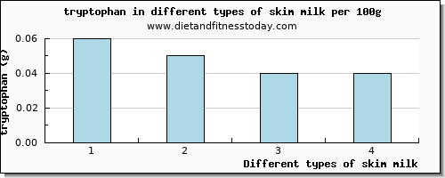 skim milk tryptophan per 100g